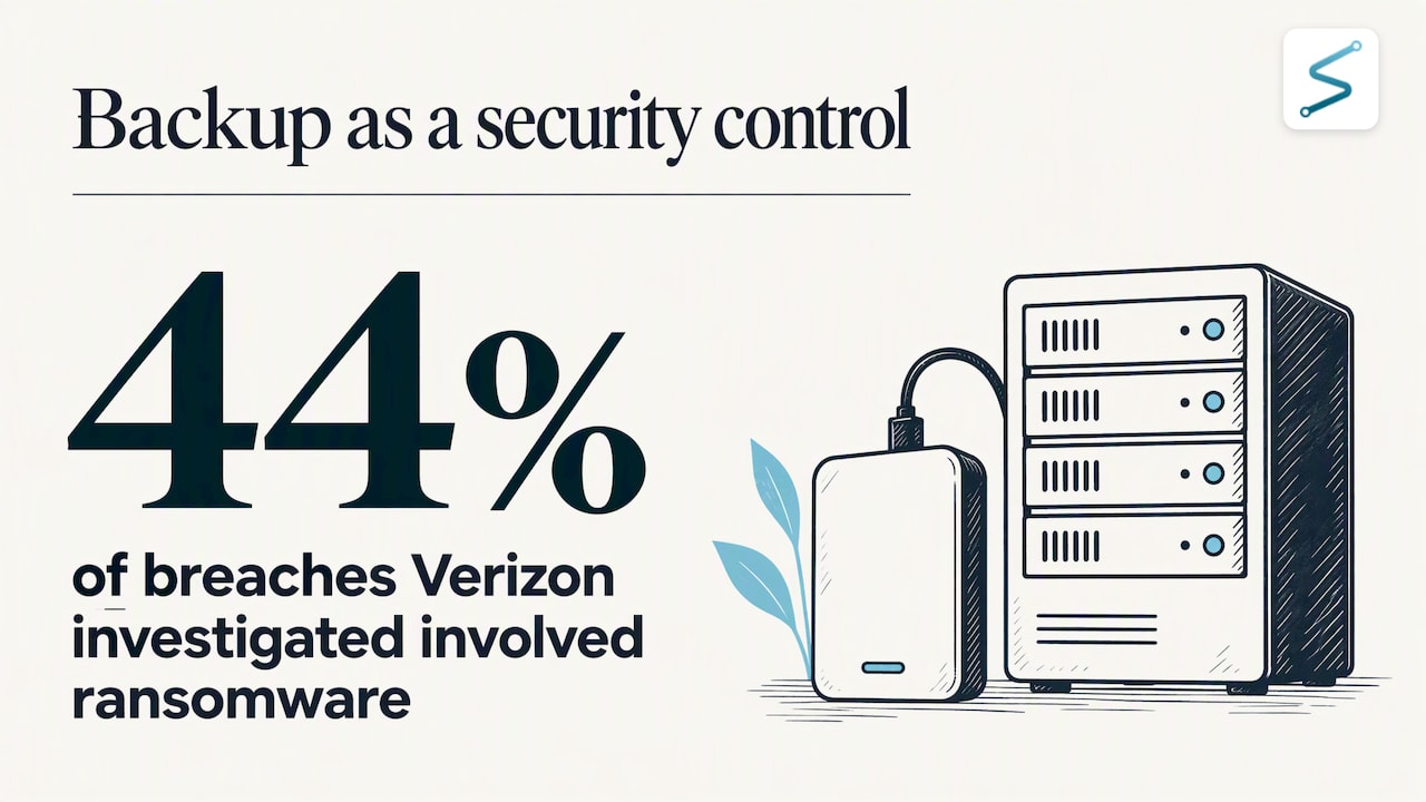 Backup as a security control: 44% of breaches Verizon investigated involved ransomware