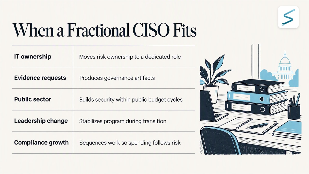 When a fractional CISO makes sense: overview diagram