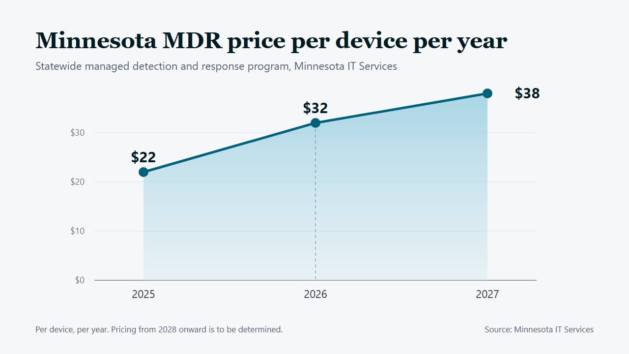 Minnesota MDR price per device per year, 2025 to 2027