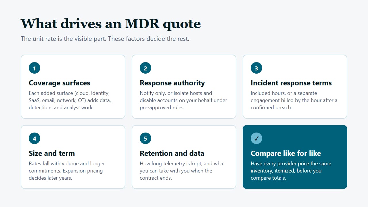 What drives an MDR quote: overview diagram