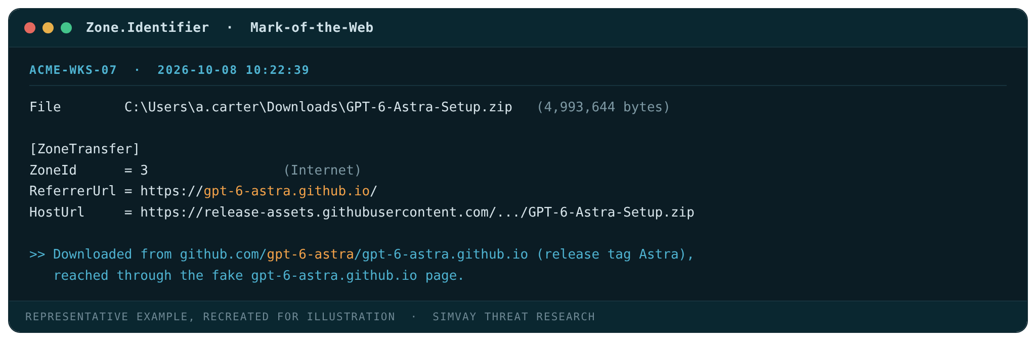 Recreated Mark-of-the-Web record for GPT-6-Astra-Setup.zip on a synthetic host: ZoneId 3 (Internet), referrer gpt-6-astra[.]github[.]io, downloaded from the GitHub release tagged Astra.