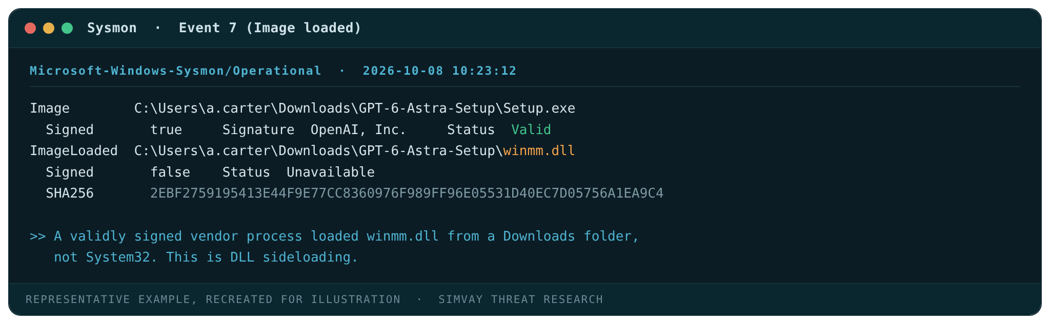 Recreated Sysmon event 7: the validly signed OpenAI Setup.exe in a Downloads folder loads an unsigned winmm.dll from the same folder, SHA256 2ebf2759195413e44f9e77cc8360976f989ff96e05531d40ec7d05756a1ea9c4.