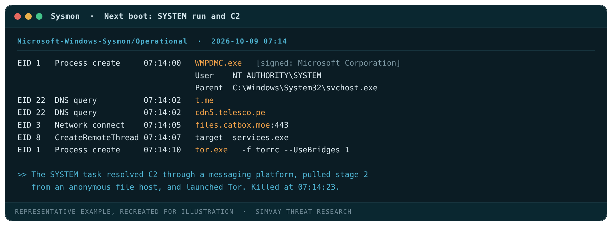 Recreated Sysmon events from the next boot: WMPDMC.exe starts as SYSTEM, queries t[.]me and cdn5[.]telesco[.]pe, connects to files[.]catbox[.]moe on 443, creates a remote thread in services.exe, and launches tor.exe with bridges.